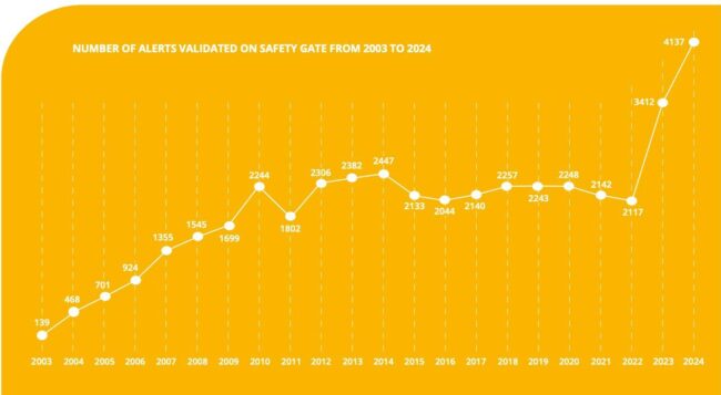 Alerts Safety Gate from 2003 to 2024